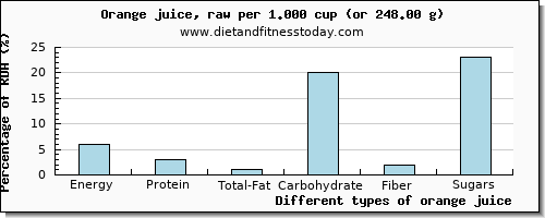 nutritional value and nutritional content in orange juice